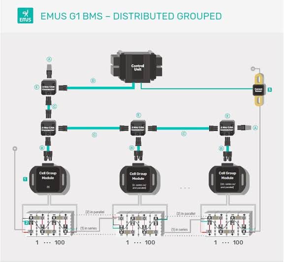 A diagram of the distributed EMUS G1 battery management system architecture.