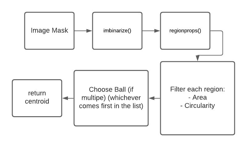 The computer-vision pipeline for detecting and locating colored balls.