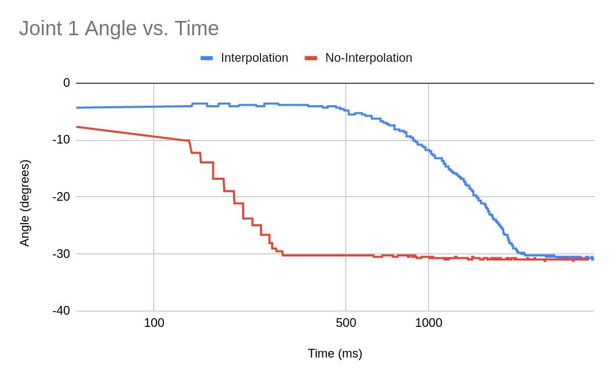 Charts comparing interpolated and direct robot-arm motion.
