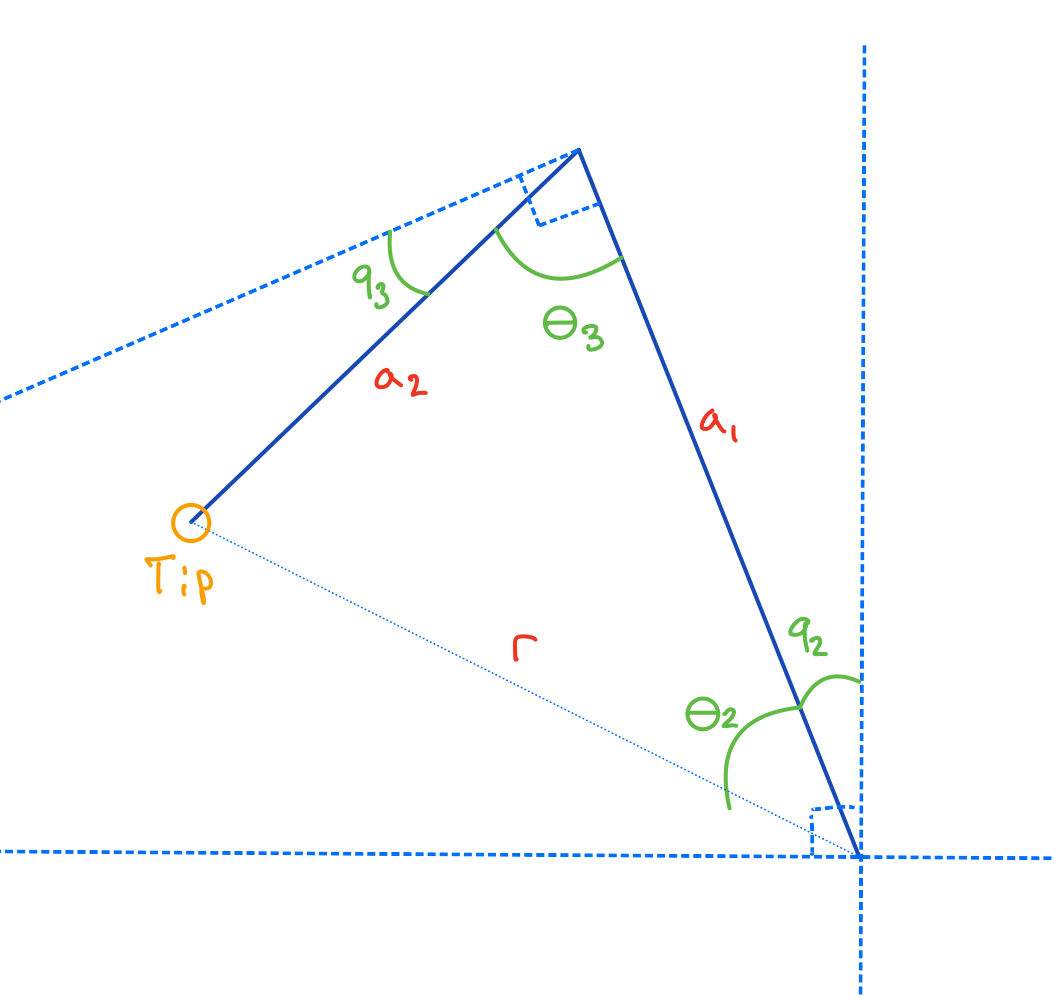The planar geometry used to solve the robot arm's inverse kinematics.