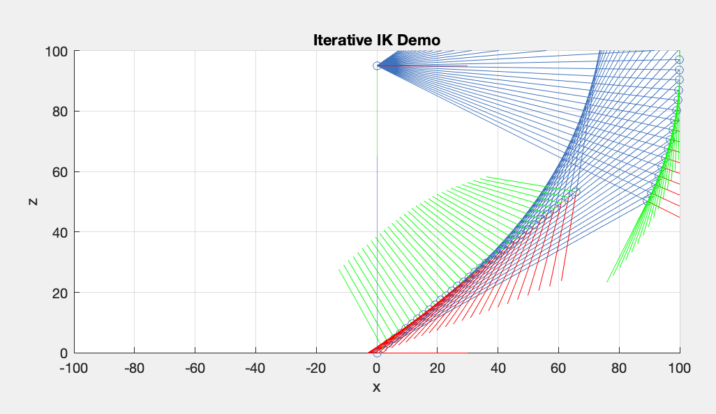 An iterative inverse-kinematics path converging on a target point.