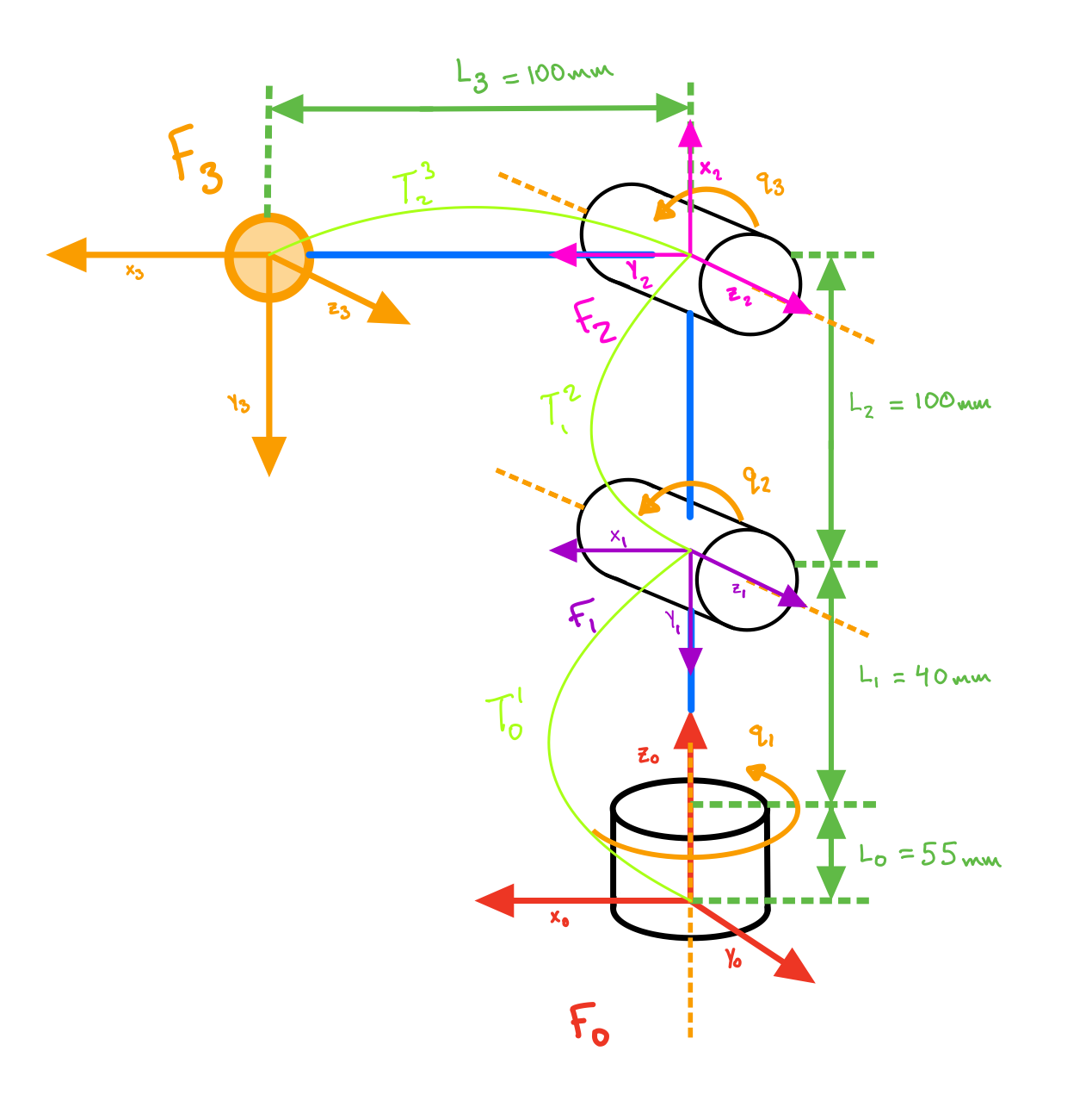 The coordinate frames and link dimensions of the three-joint robot arm.