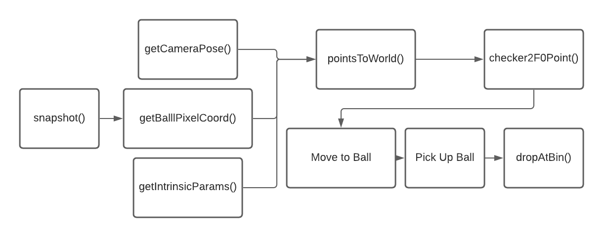 The Produce Picker system architecture from camera input through robot motion.